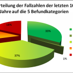 fallzahlen_befundkategorien